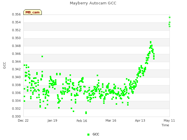 plot of Mayberry Autocam GCC