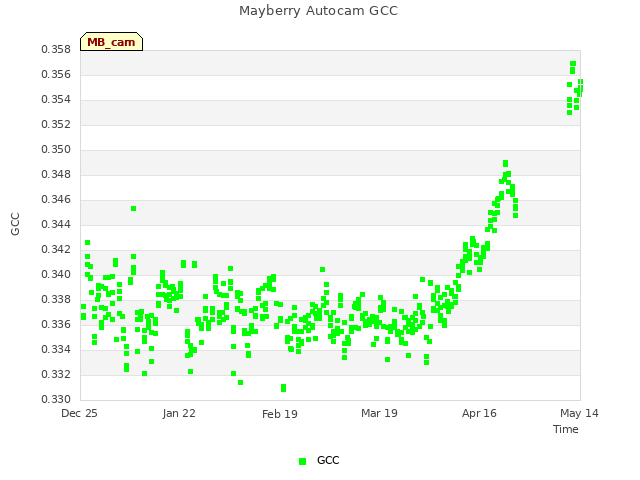 plot of Mayberry Autocam GCC