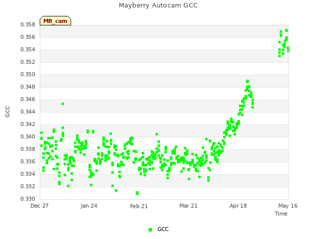 plot of Mayberry Autocam GCC