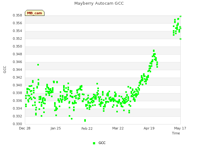 plot of Mayberry Autocam GCC