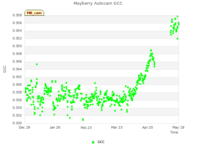 plot of Mayberry Autocam GCC