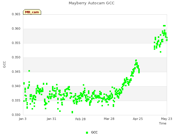 plot of Mayberry Autocam GCC