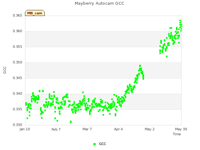 plot of Mayberry Autocam GCC
