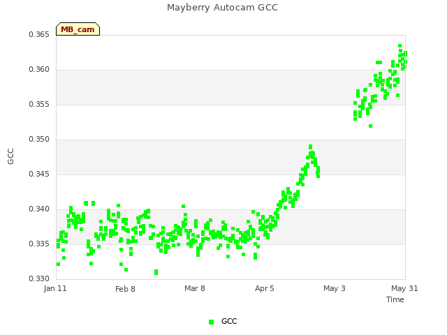 plot of Mayberry Autocam GCC