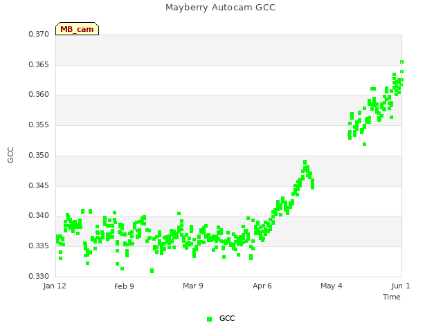 plot of Mayberry Autocam GCC