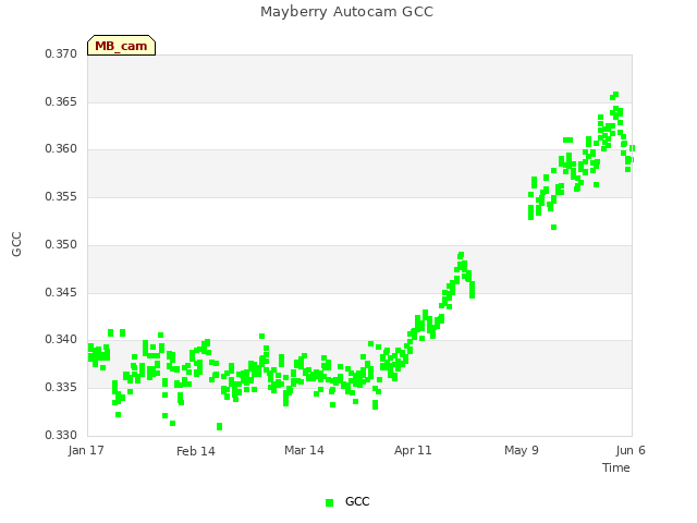 plot of Mayberry Autocam GCC