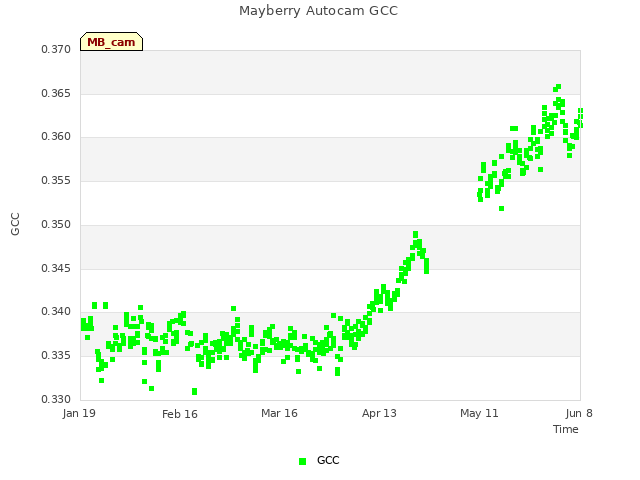 plot of Mayberry Autocam GCC