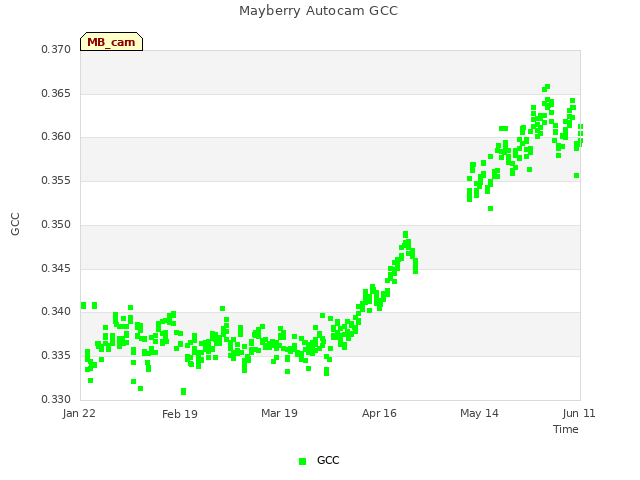 plot of Mayberry Autocam GCC