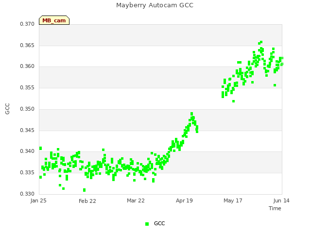 plot of Mayberry Autocam GCC