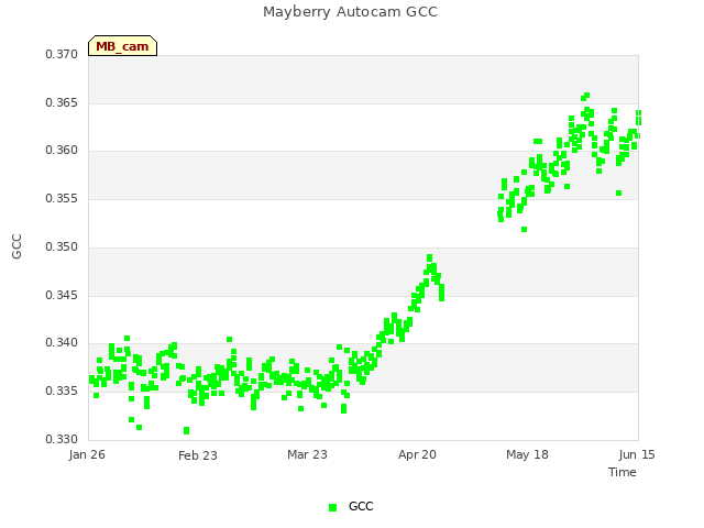 plot of Mayberry Autocam GCC