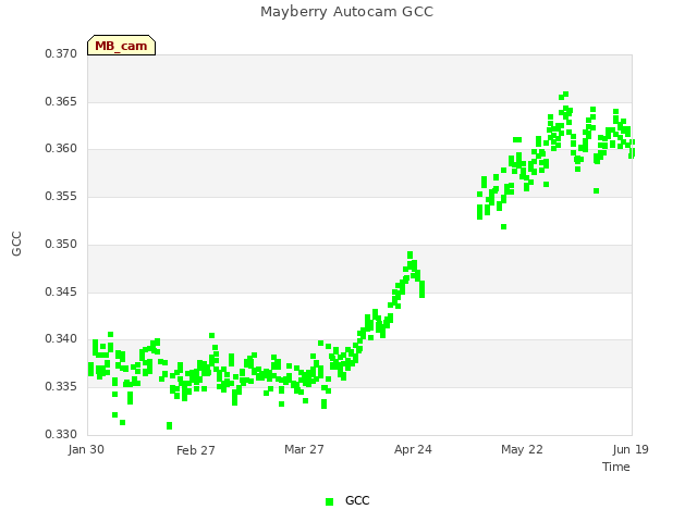 plot of Mayberry Autocam GCC