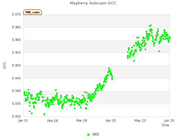 plot of Mayberry Autocam GCC