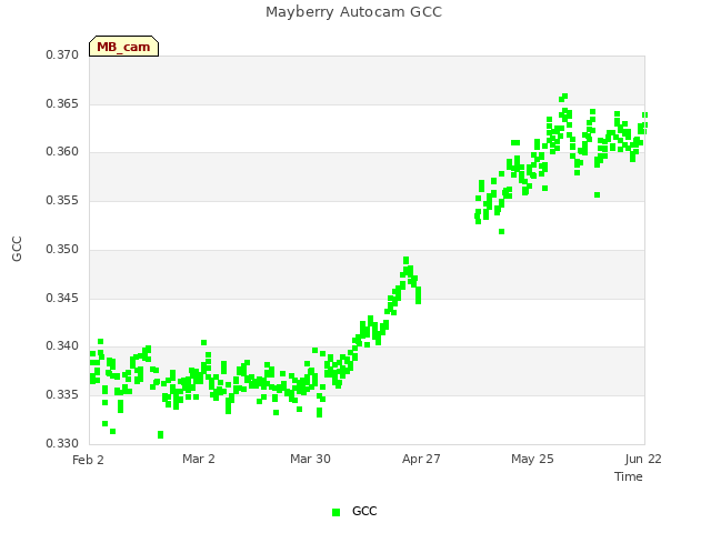 plot of Mayberry Autocam GCC