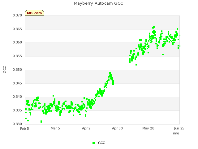 plot of Mayberry Autocam GCC