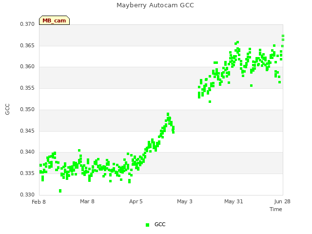 plot of Mayberry Autocam GCC