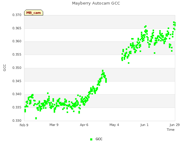 plot of Mayberry Autocam GCC