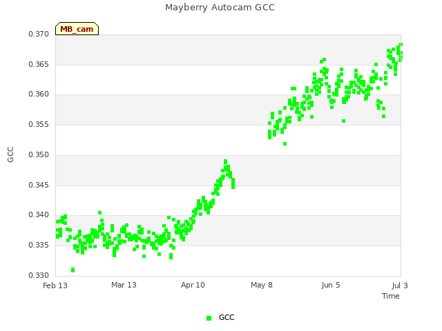 plot of Mayberry Autocam GCC