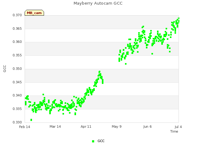 plot of Mayberry Autocam GCC