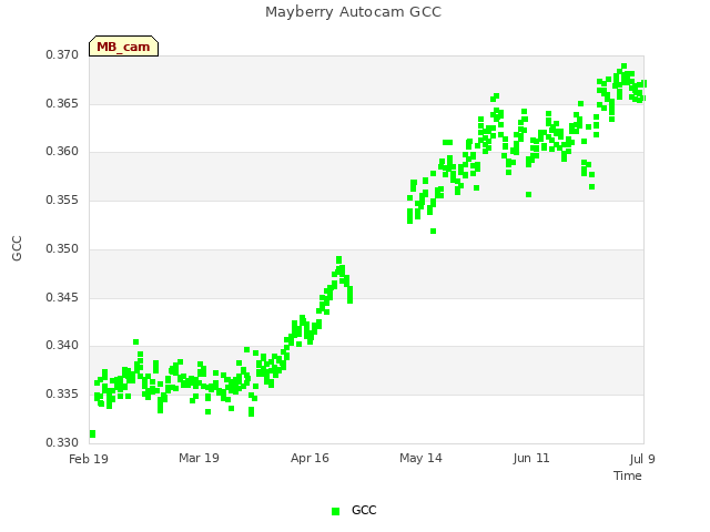 plot of Mayberry Autocam GCC