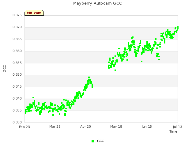 plot of Mayberry Autocam GCC