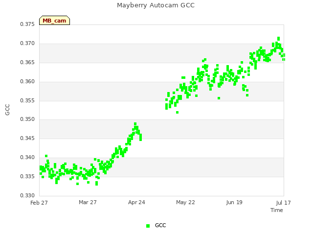 plot of Mayberry Autocam GCC