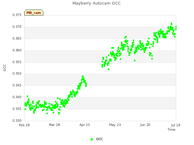 plot of Mayberry Autocam GCC