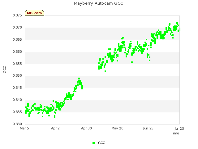plot of Mayberry Autocam GCC