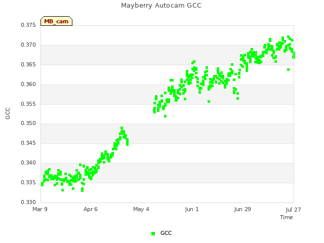 plot of Mayberry Autocam GCC