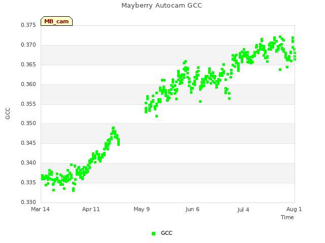 plot of Mayberry Autocam GCC