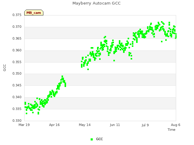 plot of Mayberry Autocam GCC