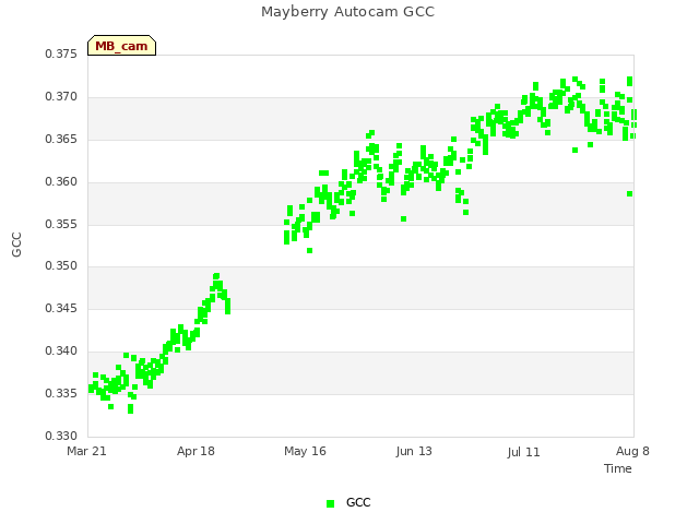 plot of Mayberry Autocam GCC