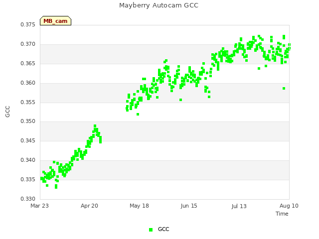 plot of Mayberry Autocam GCC