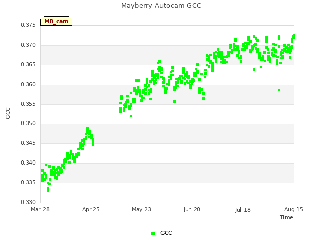 plot of Mayberry Autocam GCC