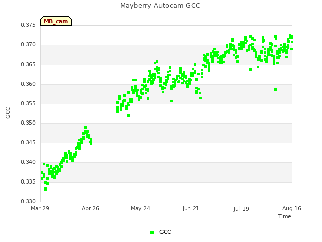 plot of Mayberry Autocam GCC