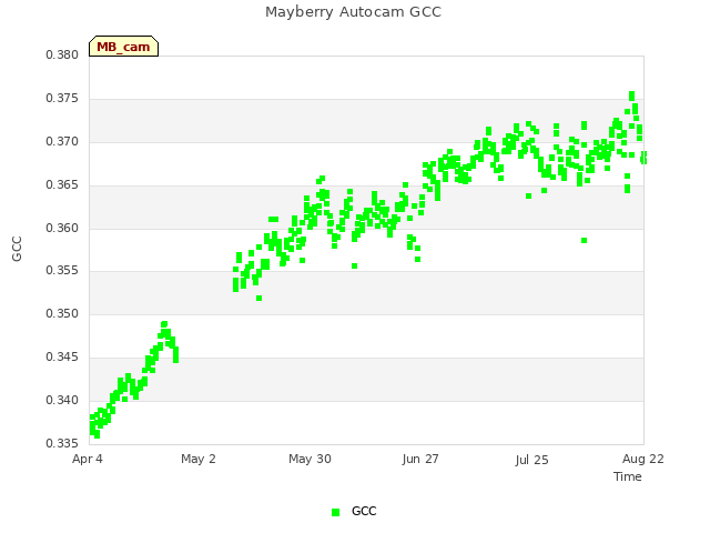 plot of Mayberry Autocam GCC