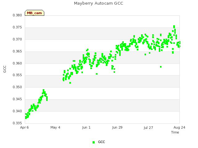 plot of Mayberry Autocam GCC