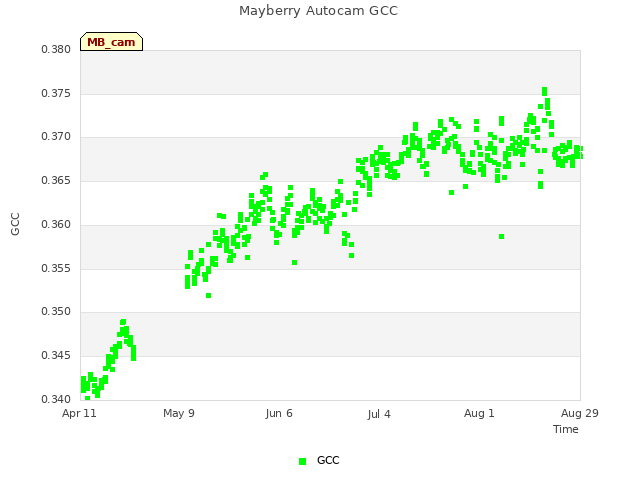 plot of Mayberry Autocam GCC