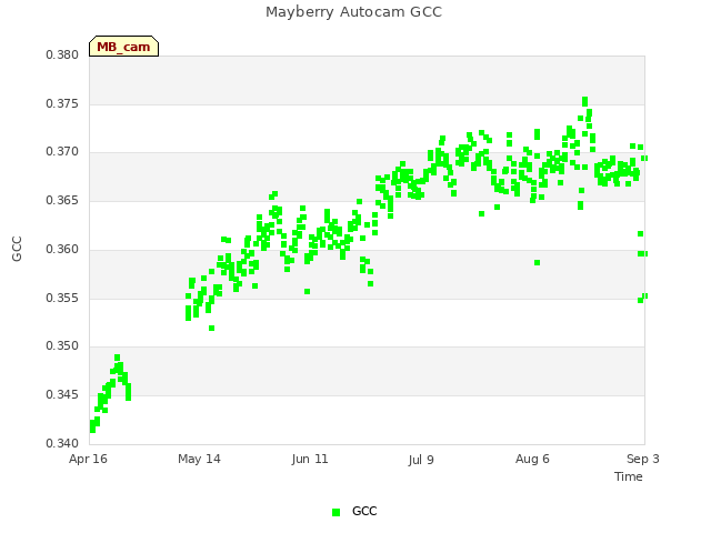plot of Mayberry Autocam GCC