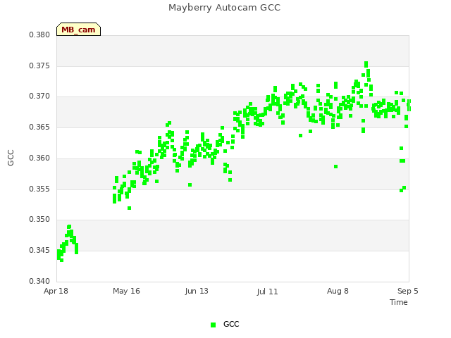 plot of Mayberry Autocam GCC