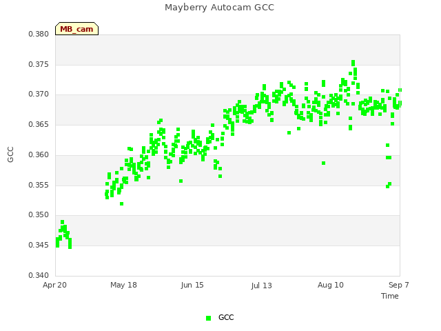 plot of Mayberry Autocam GCC