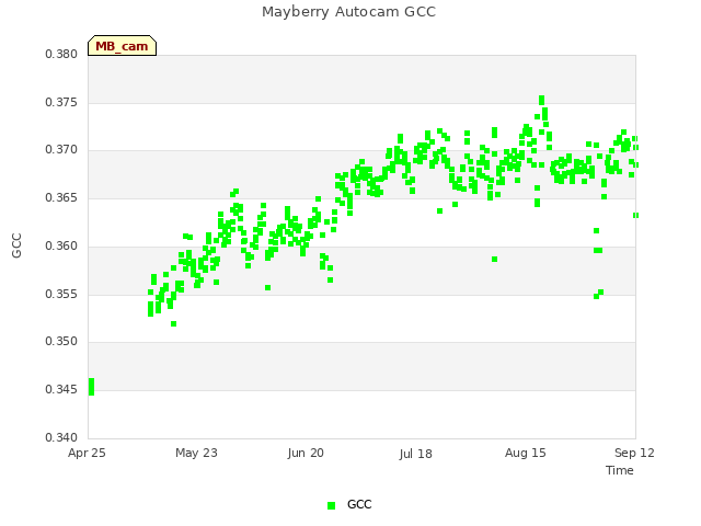 plot of Mayberry Autocam GCC