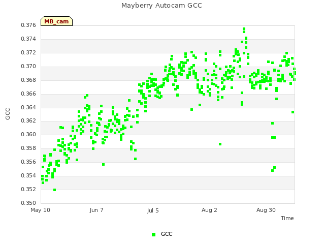plot of Mayberry Autocam GCC