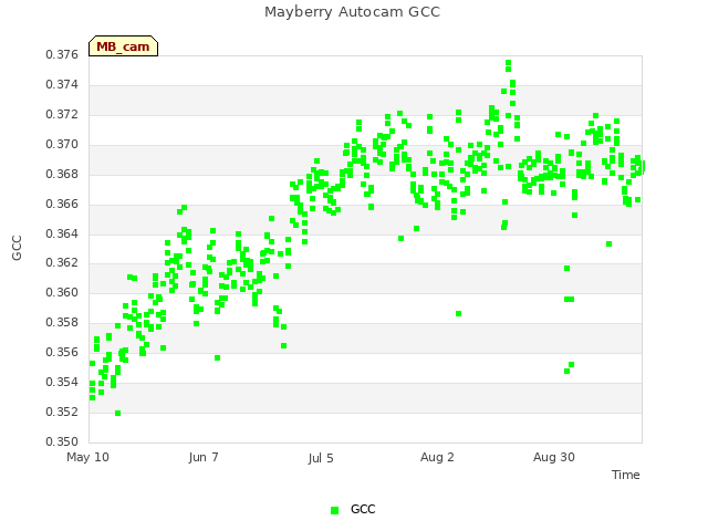 plot of Mayberry Autocam GCC