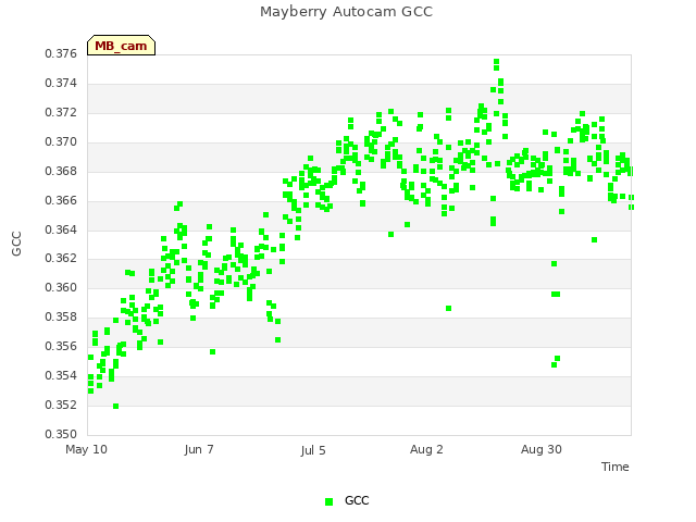 plot of Mayberry Autocam GCC