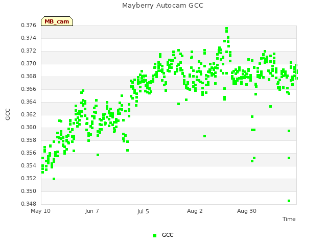 plot of Mayberry Autocam GCC