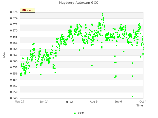 plot of Mayberry Autocam GCC