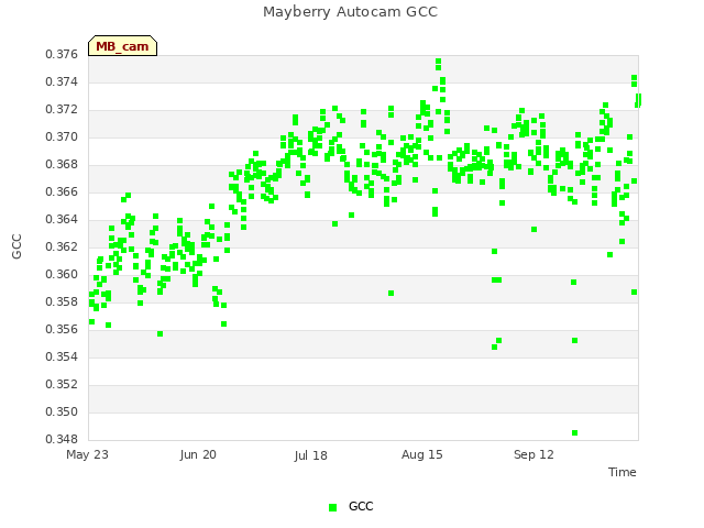 plot of Mayberry Autocam GCC