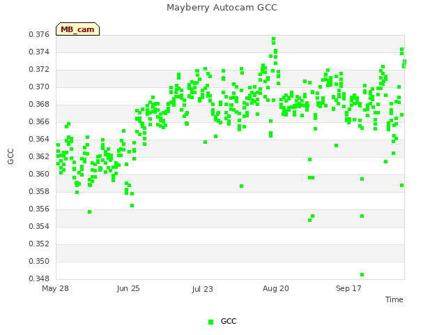 plot of Mayberry Autocam GCC