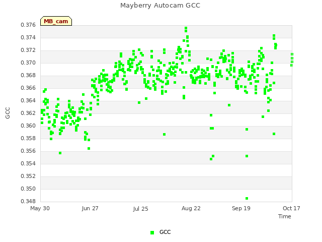 plot of Mayberry Autocam GCC