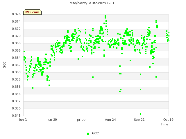 plot of Mayberry Autocam GCC